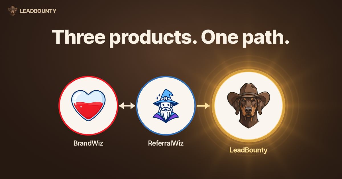 Three products. One path. BrandWiz and ReferralWiz joined by a two-way arrow, with a one-way arrow from ReferralWiz to LeadBounty.